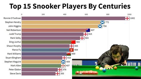snooker all time century list.